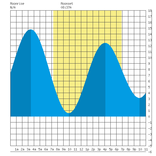 Kake tide chart for Sunday, March 12, 2023