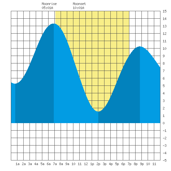 Kake tide chart for Wednesday, March 15, 2023