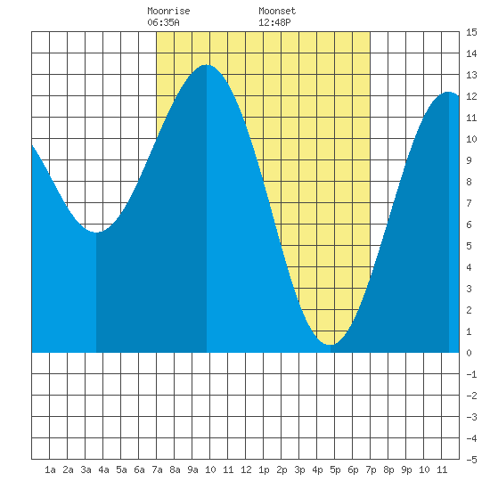 Kake tide chart for Friday, March 17, 2023