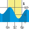 Kake tide chart for Wednesday, March 1, 2023