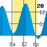 Kake tide chart for Monday, March 20, 2023