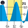 Kake tide chart for Tuesday, March 21, 2023