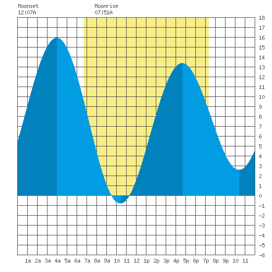 Kake tide chart for Saturday, March 25, 2023