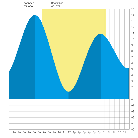 Kake tide chart for Monday, March 27, 2023