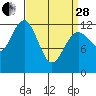 Kake tide chart for Tuesday, March 28, 2023