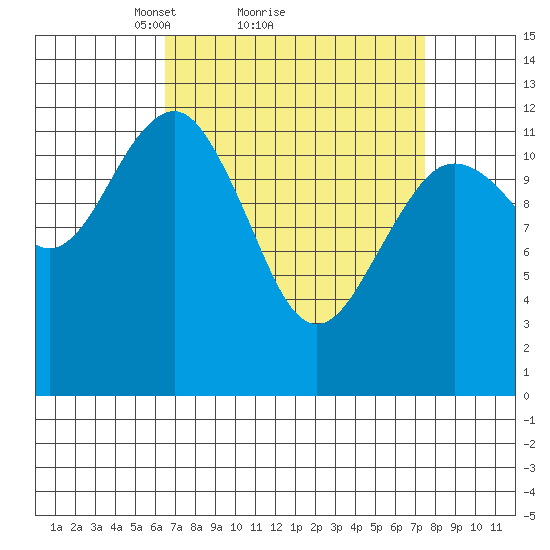 Kake tide chart for Wednesday, March 29, 2023
