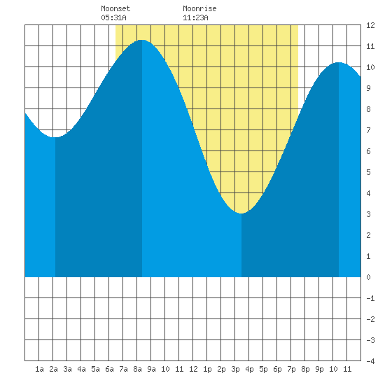 Kake tide chart for Thursday, March 30, 2023