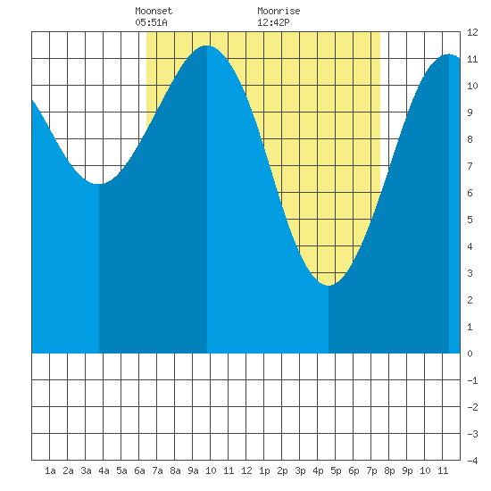 Kake tide chart for Friday, March 31, 2023