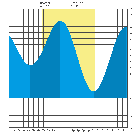 Kake tide chart for Friday, March 3, 2023