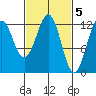 Kake tide chart for Sunday, March 5, 2023