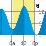 Kake tide chart for Monday, March 6, 2023