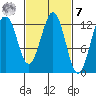 Kake tide chart for Tuesday, March 7, 2023
