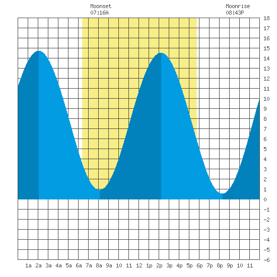 Kake tide chart for Thursday, March 9, 2023