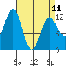 Kake tide chart for Tuesday, April 11, 2023