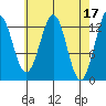 Kake tide chart for Monday, April 17, 2023