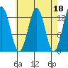 Kake tide chart for Tuesday, April 18, 2023