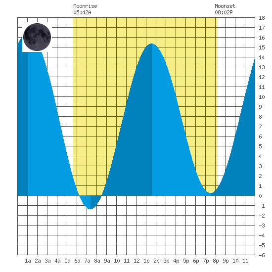 Kake tide chart for Wednesday, April 19, 2023