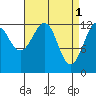 Kake tide chart for Saturday, April 1, 2023