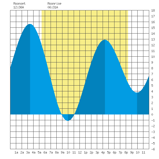 Kake tide chart for Sunday, April 23, 2023