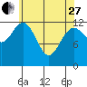Kake tide chart for Thursday, April 27, 2023