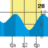 Kake tide chart for Friday, April 28, 2023