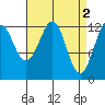 Kake tide chart for Sunday, April 2, 2023
