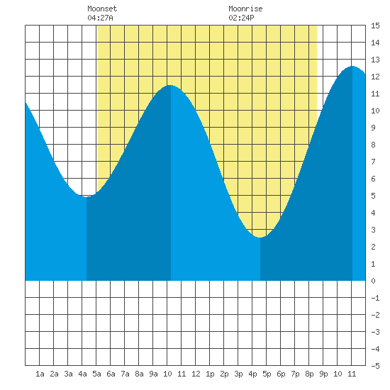 Kake tide chart for Sunday, April 30, 2023