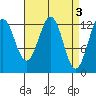Kake tide chart for Monday, April 3, 2023