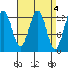 Kake tide chart for Tuesday, April 4, 2023