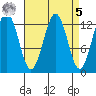 Kake tide chart for Wednesday, April 5, 2023
