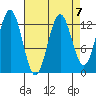 Kake tide chart for Friday, April 7, 2023