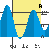 Kake tide chart for Sunday, April 9, 2023