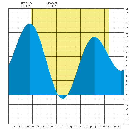Kake tide chart for Wednesday, May 10, 2023
