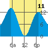 Kake tide chart for Thursday, May 11, 2023