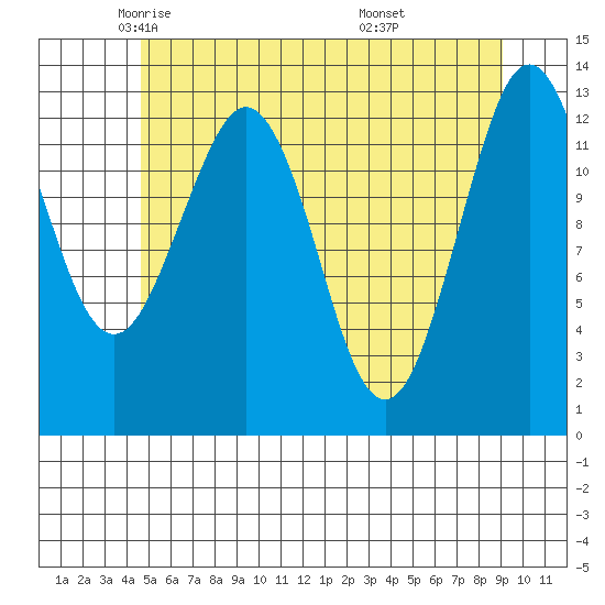 Kake tide chart for Sunday, May 14, 2023