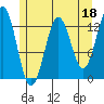 Kake tide chart for Thursday, May 18, 2023