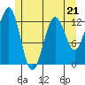Kake tide chart for Sunday, May 21, 2023