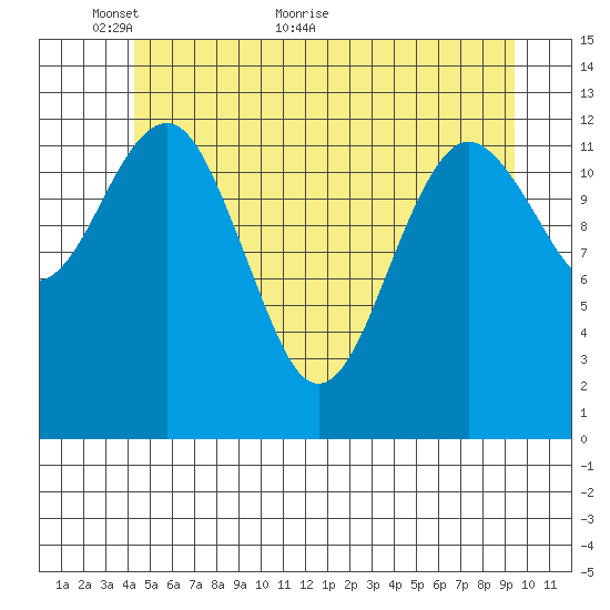 Kake tide chart for Friday, May 26, 2023