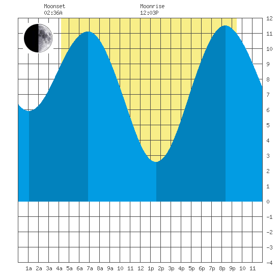 Kake tide chart for Saturday, May 27, 2023