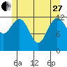 Kake tide chart for Saturday, May 27, 2023