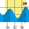 Kake tide chart for Sunday, May 28, 2023