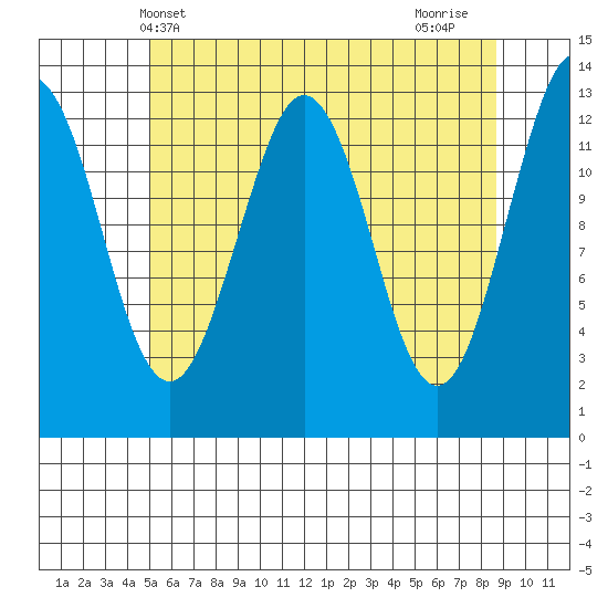 Kake tide chart for Tuesday, May 2, 2023