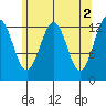Kake tide chart for Tuesday, May 2, 2023