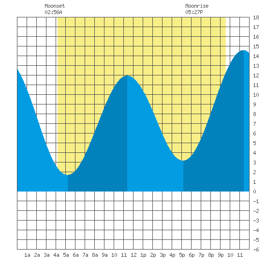 Kake tide chart for Wednesday, May 31, 2023