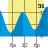 Kake tide chart for Wednesday, May 31, 2023