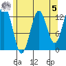 Kake tide chart for Friday, May 5, 2023