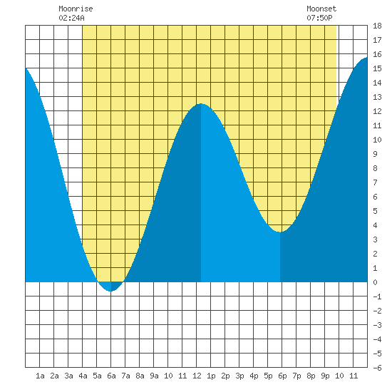 Kake tide chart for Thursday, June 15, 2023
