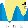 Kake tide chart for Sunday, June 18, 2023