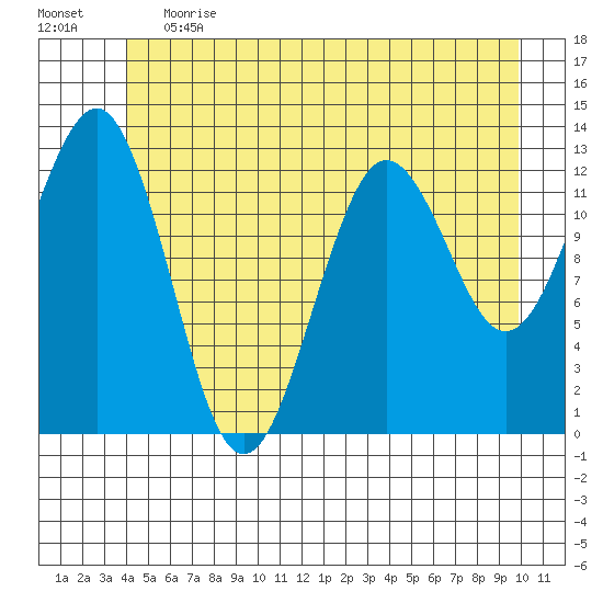 Kake tide chart for Tuesday, June 20, 2023