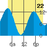 Kake tide chart for Thursday, June 22, 2023